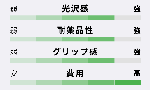 フロアコーティングの性能：UVフロアコーティング
