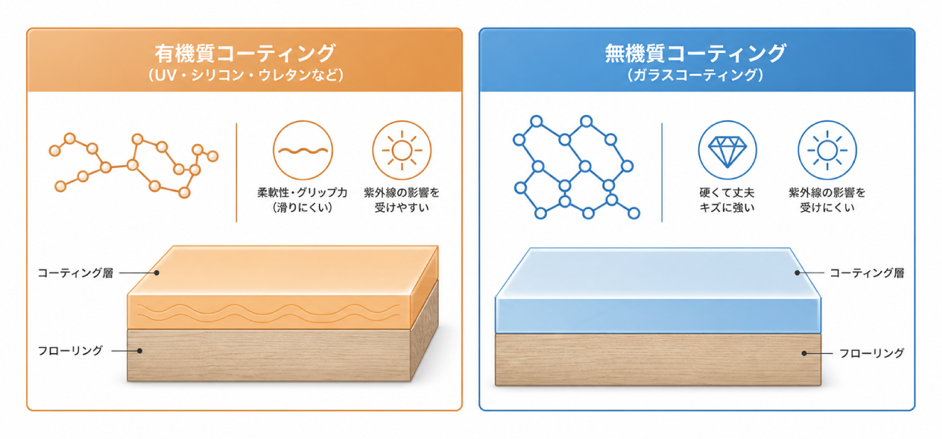 フローリング ガラスコーティングとUVコーティングやシリコンとの決定的な違い