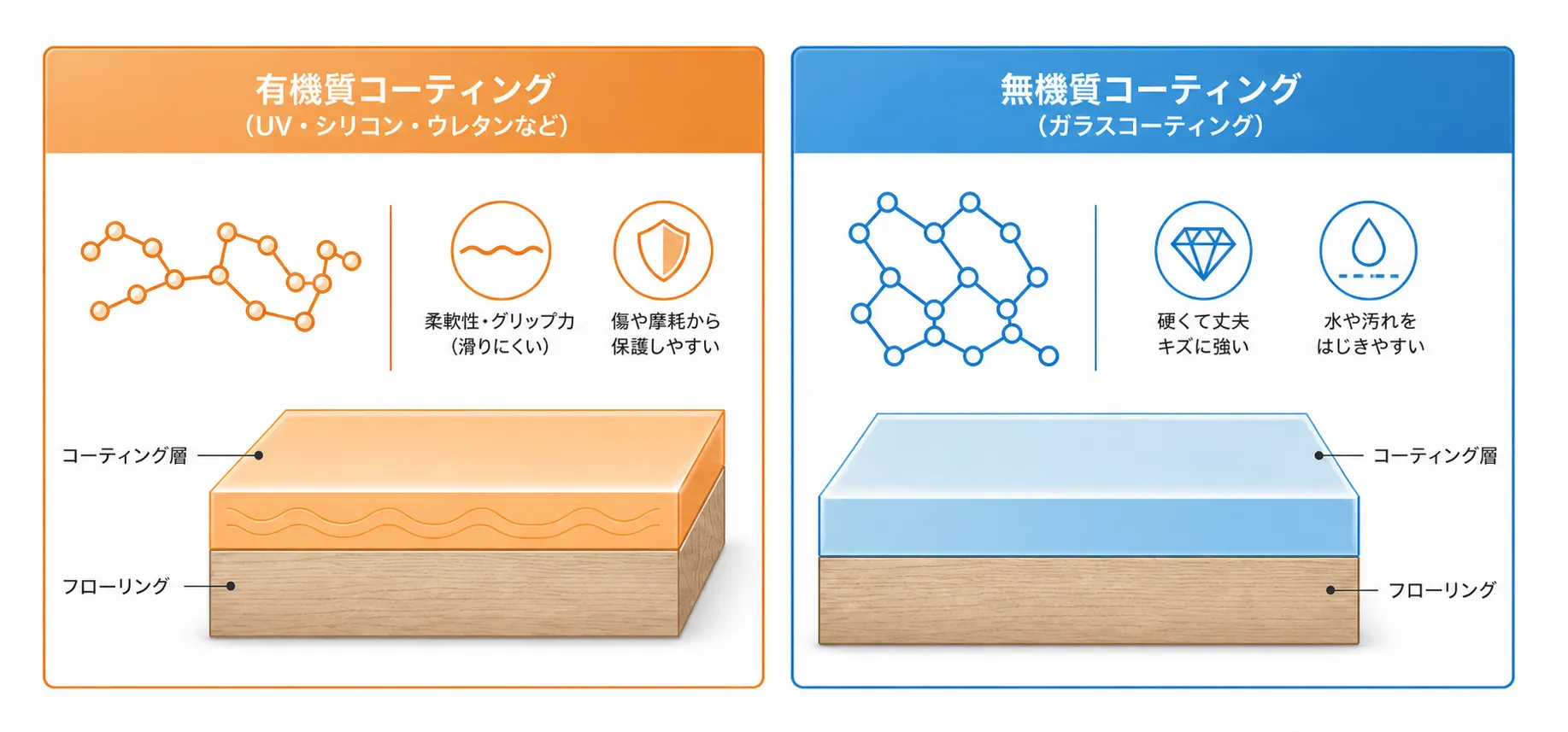 フローリング ガラスコーティングとは？（メカニズムと成分）
