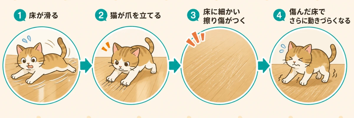 「滑る→爪を立てる→床が傷む」という悪循環